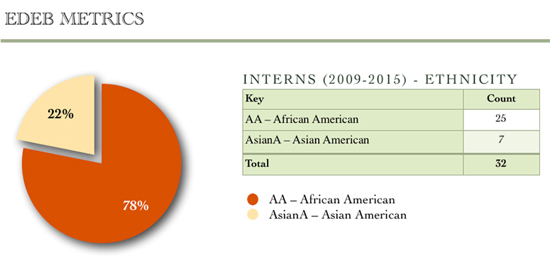EDEB Interns by Ethnicity