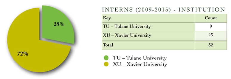 EDEB Interns by Institution