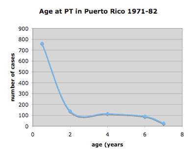 Age at Premature 